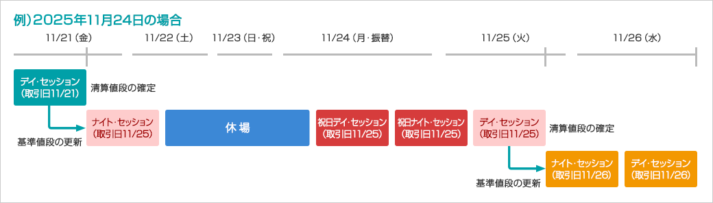 取引時間/取引日