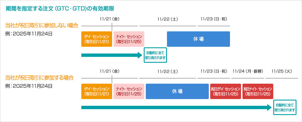 期間を指定する注文(GTC・GTD)の有効期限