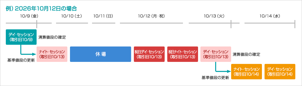 取引時間/取引日