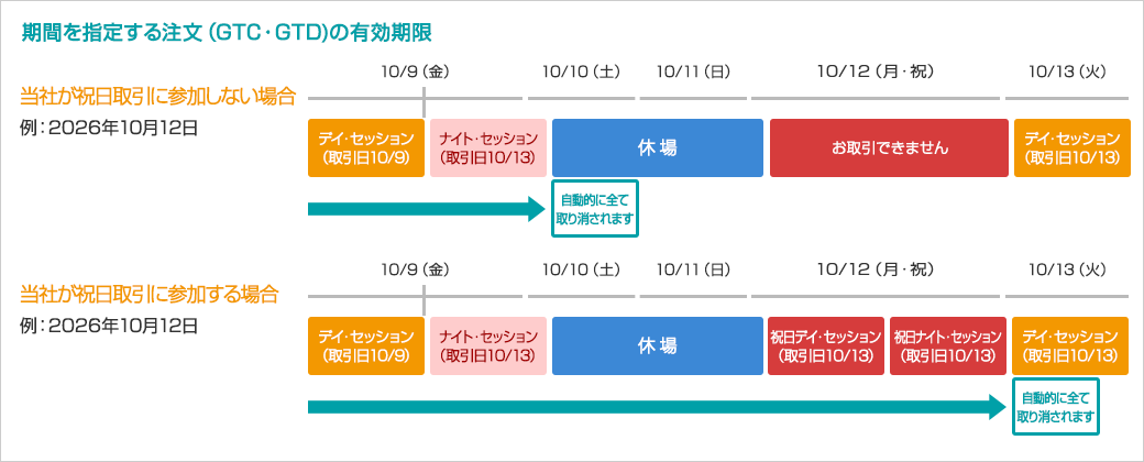 期間を指定する注文（GTC・GTD)の有効期限